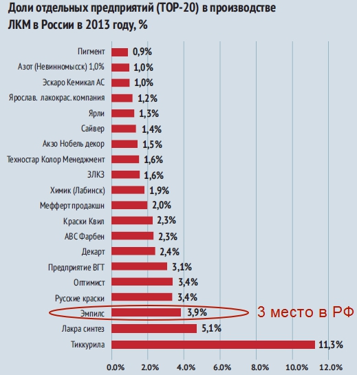 Рейтинг производителей ЛКМ в России.jpg